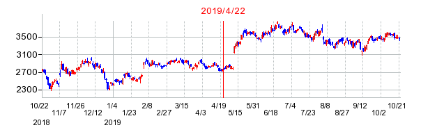 2019年4月22日 11:10前後のの株価チャート